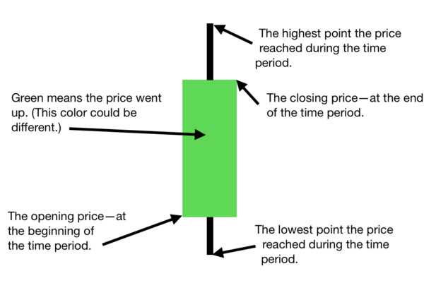 How to read a candle stick chart.